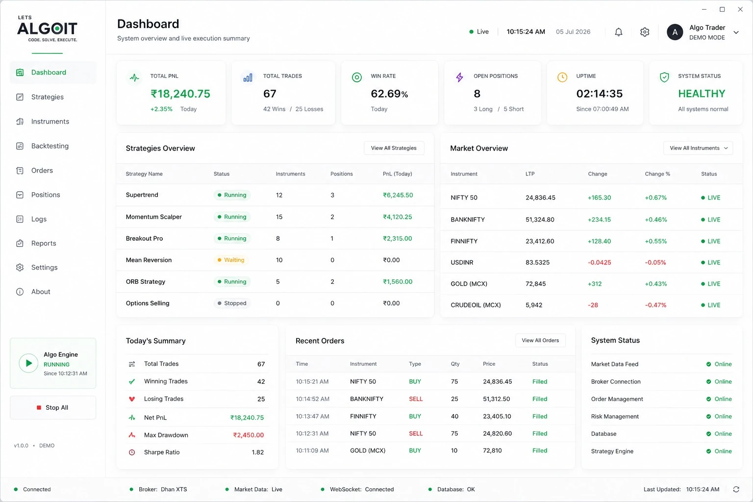 LetsAlgoIt live execution dashboard showing PnL, open positions, strategies and recent orders